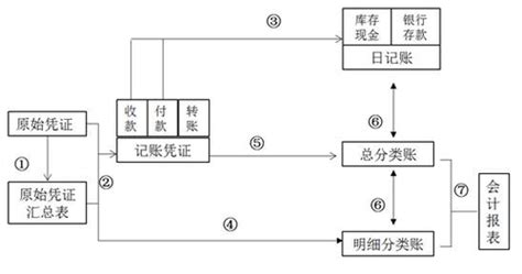 购买财务软件如何进行账务处理