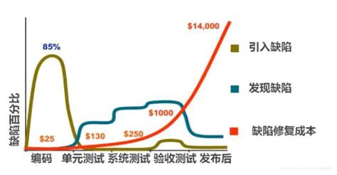 软件测试发现缺陷的最佳时机是什么阶段