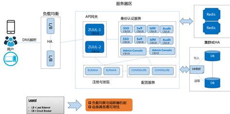 什么是统一身份管理?如何实现?