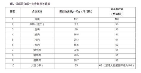 蛋白质100g食物表