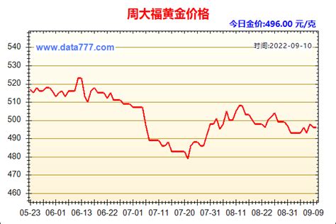 2022年4月24日黄金走势图