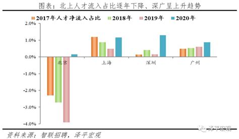 2020十大人口净流入城市排行榜