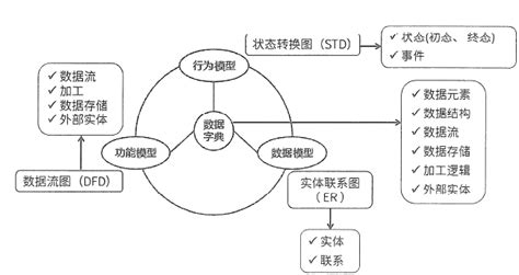 结构化分析方法是面向什么的开发方法？。。。。求高手快帮我解答！！