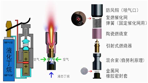 怎么给打火机充气啊?