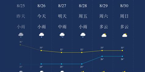 厦门鼓浪屿6月15至22号天气如何