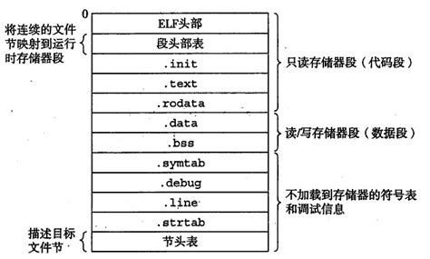 ELF文件格式是什么?