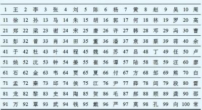 中国重名最多的10个姓名