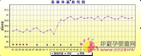 怀孕后体温36.2