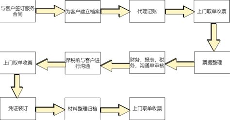 用会计软件记帐的流程