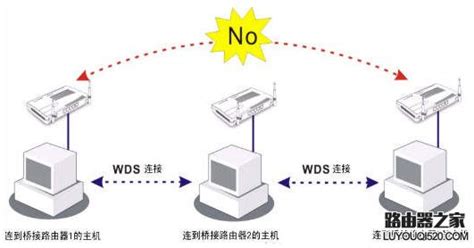 路由器橋接是什么