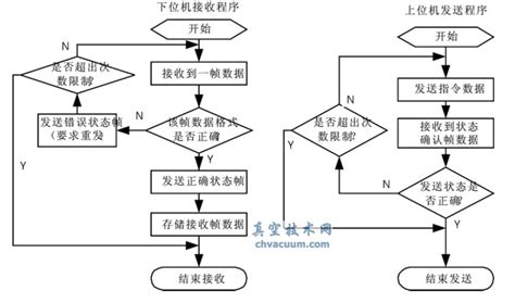 怎么制作这样的vb上位机??程序怎么套入