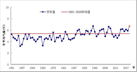 吉林现在气温多少呢?