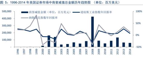 股票从哪里可以看出商誉减值