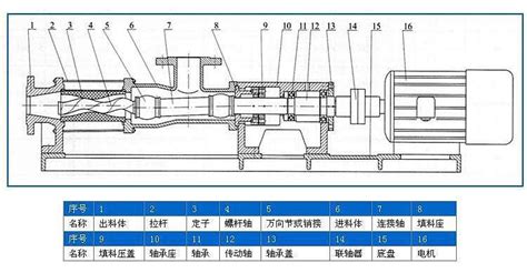 螺杆泵的工作原理