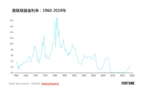 美联储降息500个基点