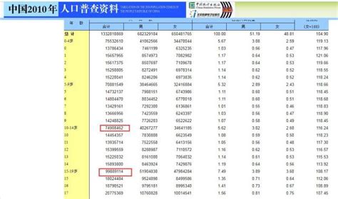 九零后结婚率统计数据