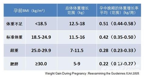孕7个月体重增加多少正常值