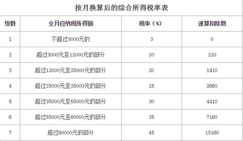 年终奖个人所得税2019税率表