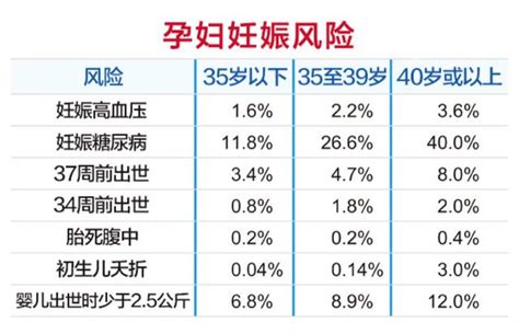 怀孕年龄越来越大，高龄产妇的烦恼你明白吗