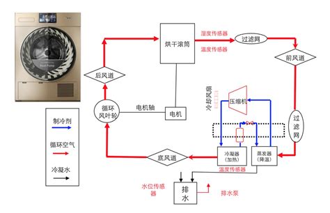 干衣機的原理