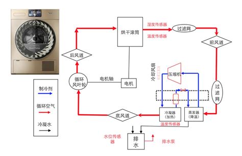 干衣机的原理