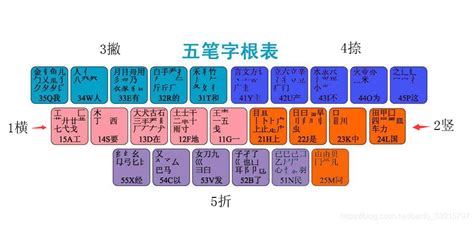 五笔字根表练习