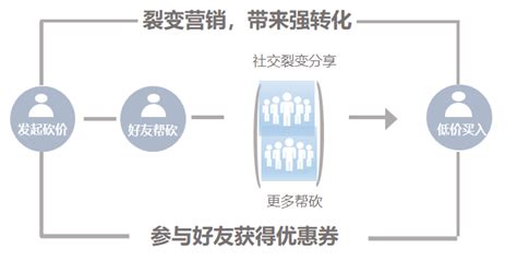 小程序如何做才好引流？