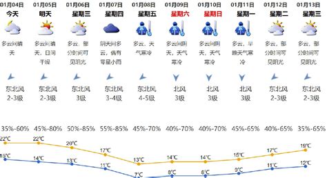 镇厡县天气预报