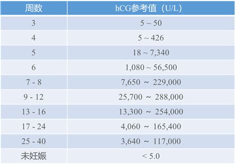 怀孕4周hcg正常多少