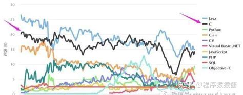 现在软件行业哪个语言比较火,Java语言过没过时?