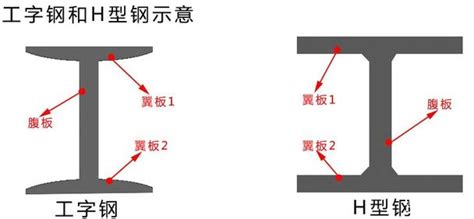 工字鋼表示法