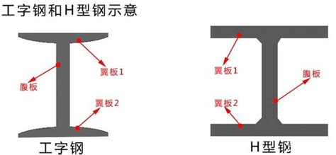 工字钢表示法