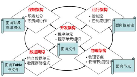 软件结构设计的优化准则