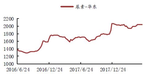 云南省都用哪些尿素品牌?近期价格如何?