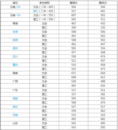 二本师范最低分