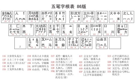 标准五笔字根表、以及字根表的意思另附加练习方法技巧!(注:内容一定要简明易懂、分开解释!如若采纳定有重殇)