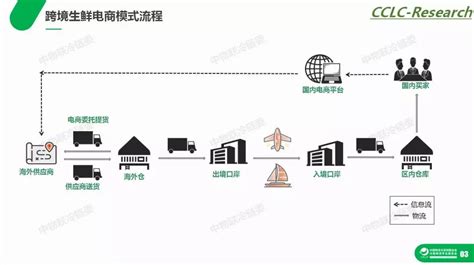 跪求水果冷链物流国内外研究的文献综述啊！！！！！！内容越多越好