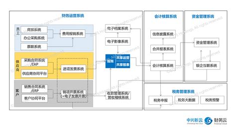 最近老板说有一款小碟云，做账自动生成凭证，一键报税，财报自动上传？哪位有在用，真有这些功能吗？