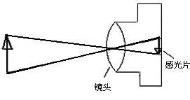 照相机成像原理,请用物理专业术语回答