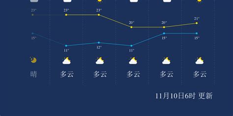 今天重庆天气怎么样?