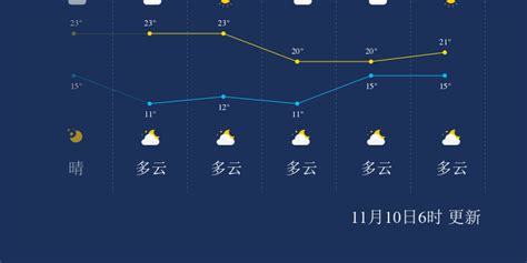 今天重庆天气怎么样?