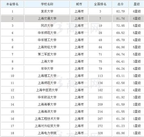 上海大学排名