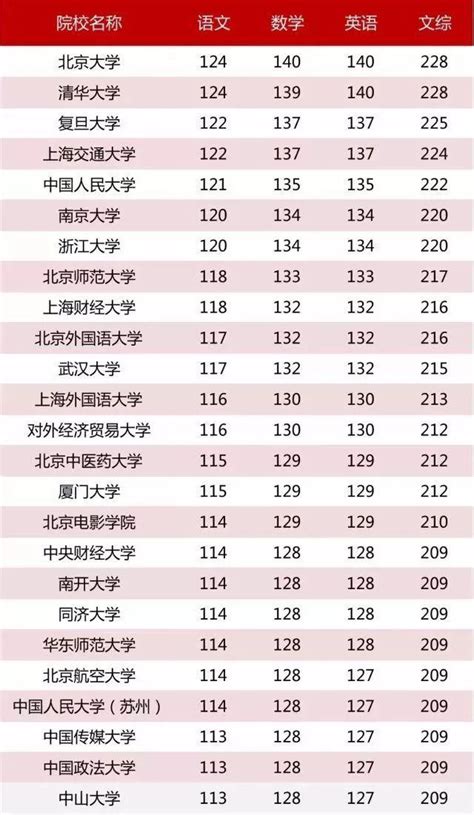 上海大学排名及录取分数线