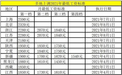 上海工资标准2021底薪