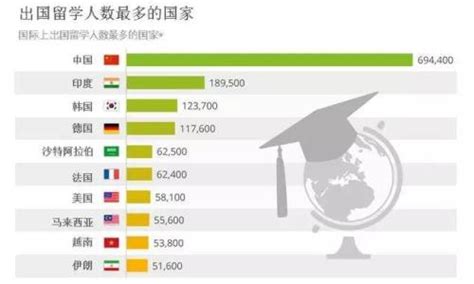 中国国外留学生人数排行榜