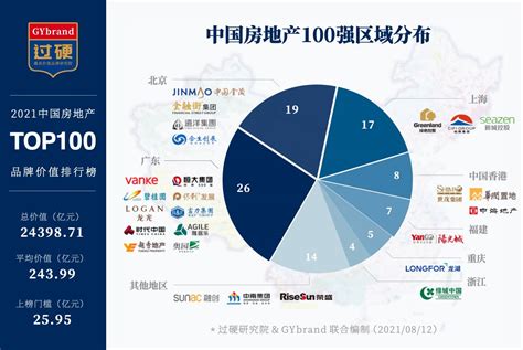 中国房地产top100
