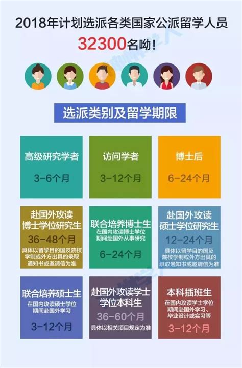 中国每年公派留学人员费用多少钱