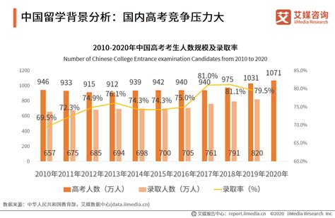 中国每年出国留学人数