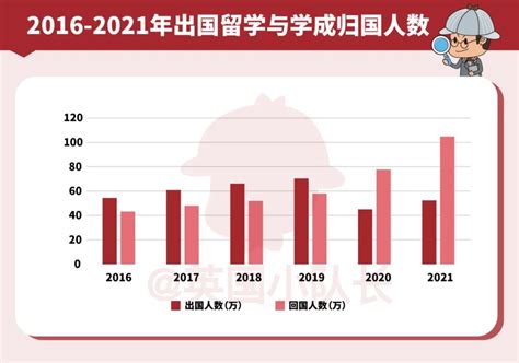 中国留学生有多少回国发展