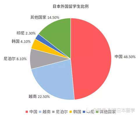 中国留学生每年多少人